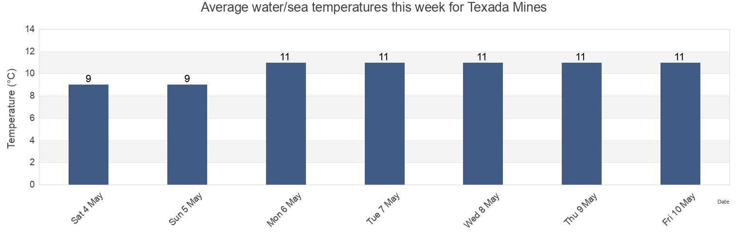 Water temperature in Texada Mines, Comox Valley Regional District, British Columbia, Canada today and this week