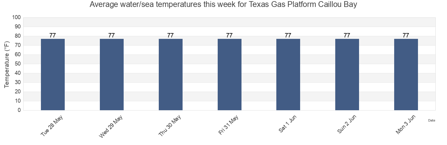Water temperature in Texas Gas Platform Caillou Bay, Terrebonne Parish, Louisiana, United States today and this week