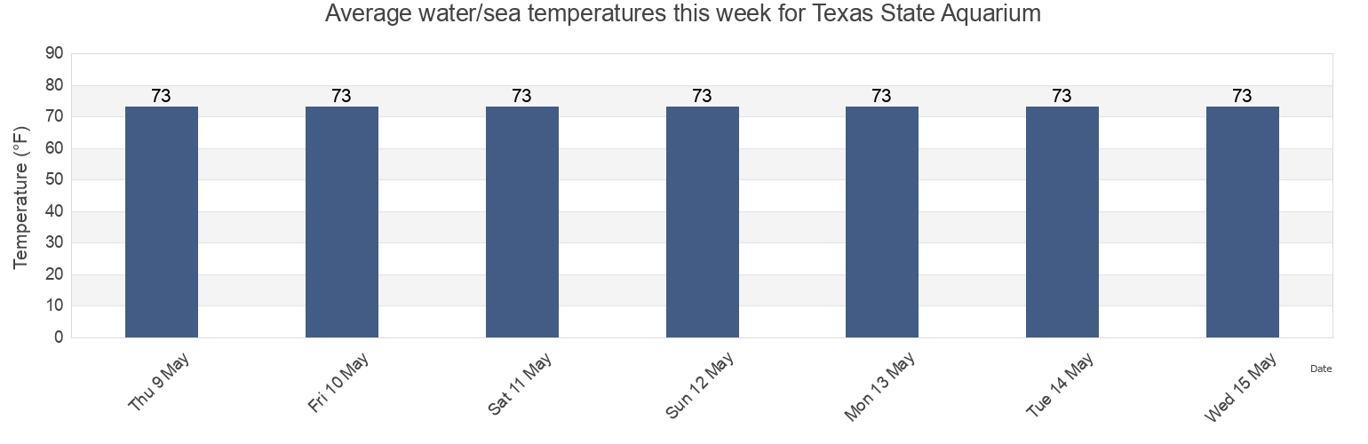 Water temperature in Texas State Aquarium, Nueces County, Texas, United States today and this week