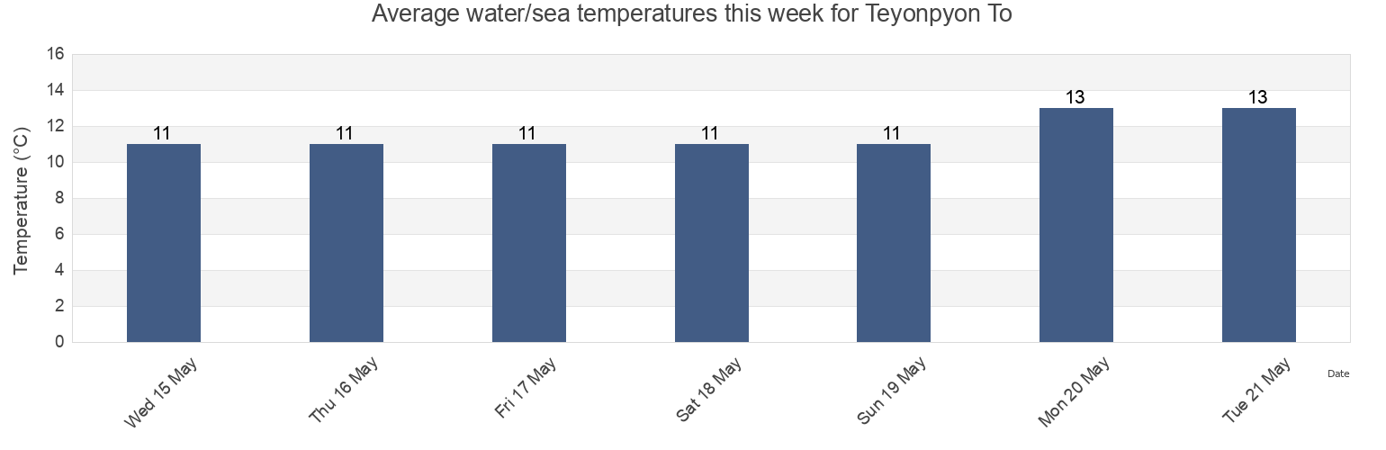 Water temperature in Teyonpyon To, Incheon, South Korea today and this week
