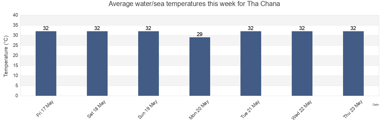 Water temperature in Tha Chana, Surat Thani, Thailand today and this week
