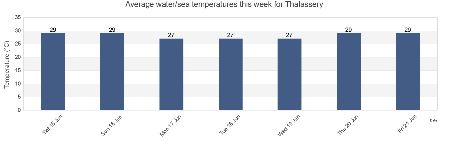 Water temperature in Thalassery, Mahe, Puducherry, India today and this week