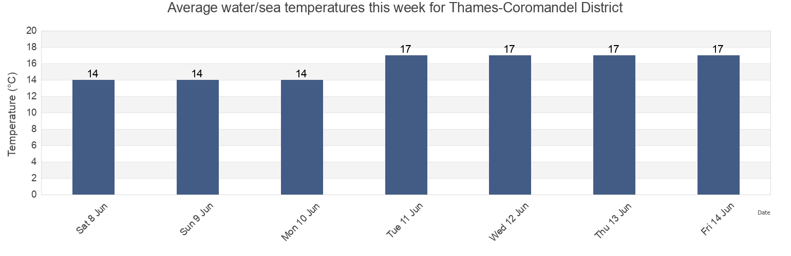 Water temperature in Thames-Coromandel District, Waikato, New Zealand today and this week
