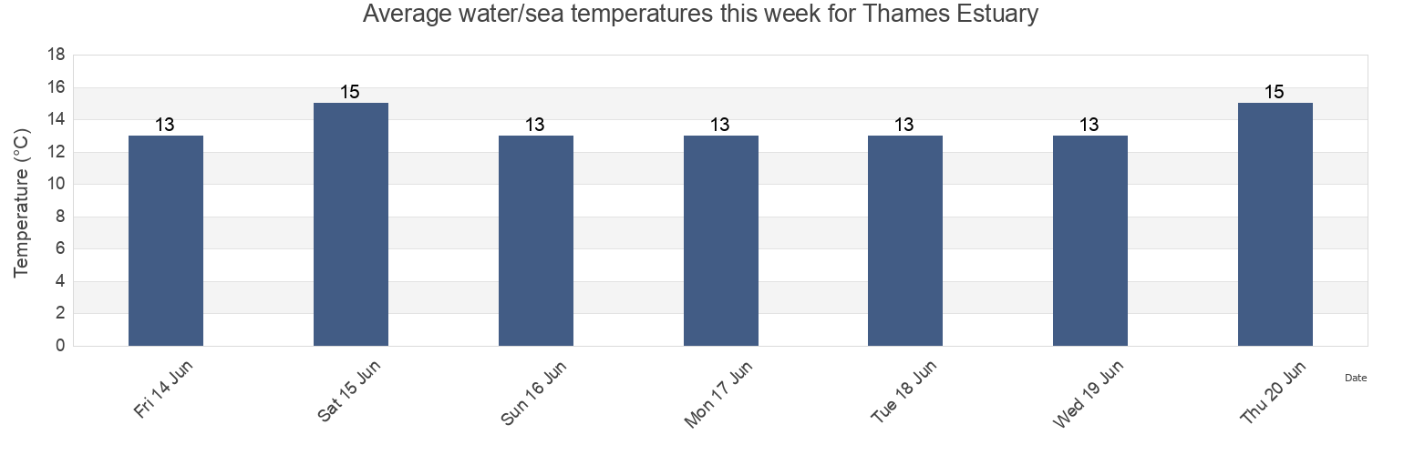 Water temperature in Thames Estuary, Southend-on-Sea, England, United Kingdom today and this week