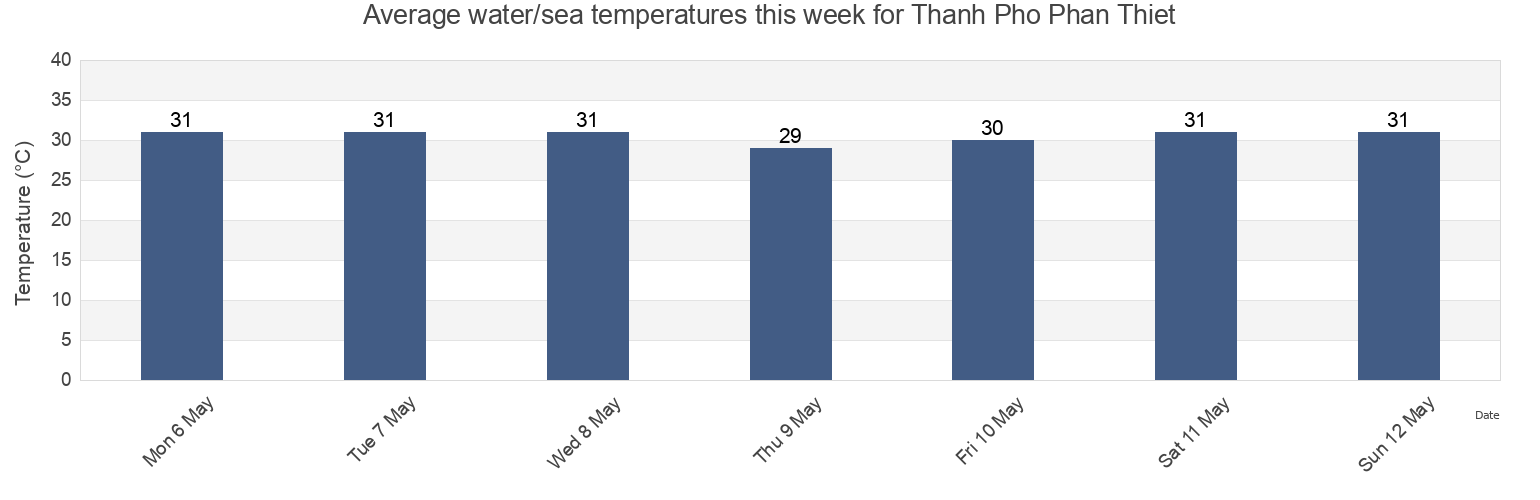 Water temperature in Thanh Pho Phan Thiet, Binh Thuan, Vietnam today and this week