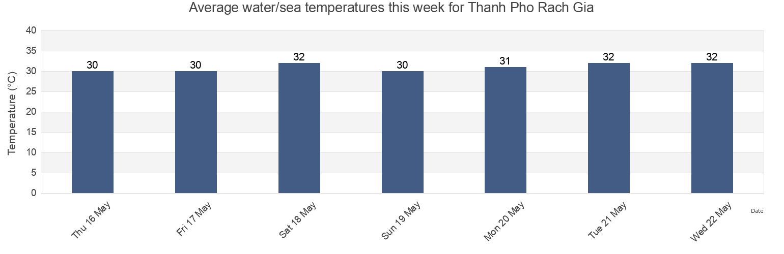 Water temperature in Thanh Pho Rach Gia, Kien Giang, Vietnam today and this week