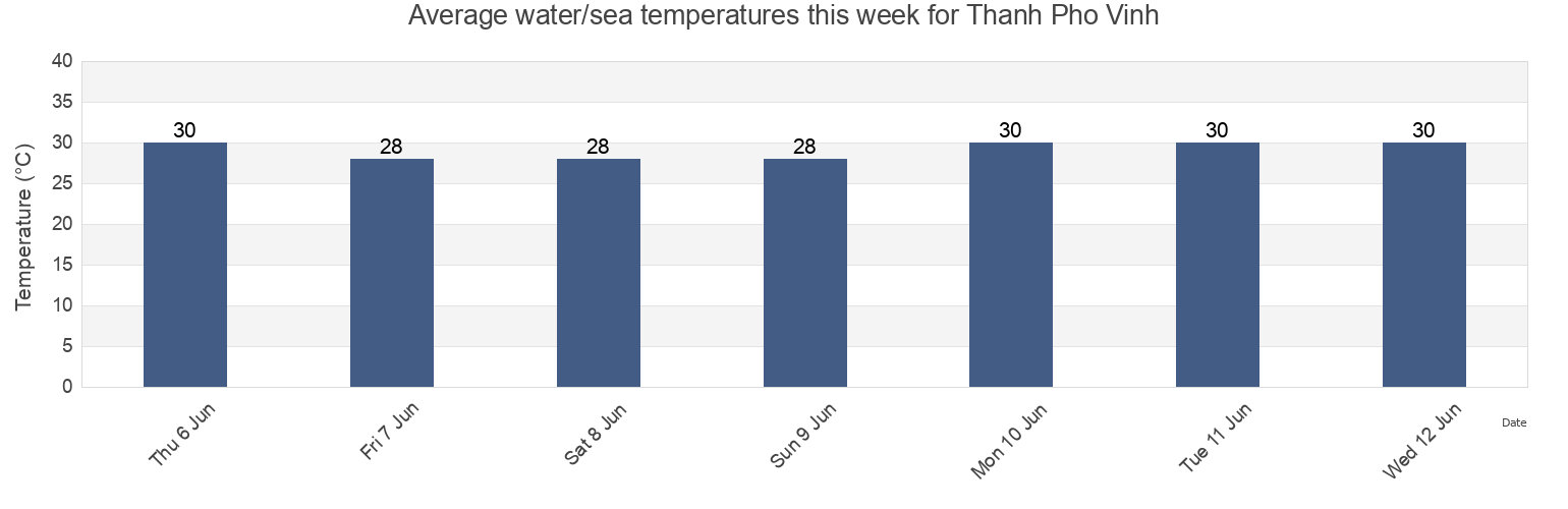 Water temperature in Thanh Pho Vinh, Nghe An, Vietnam today and this week