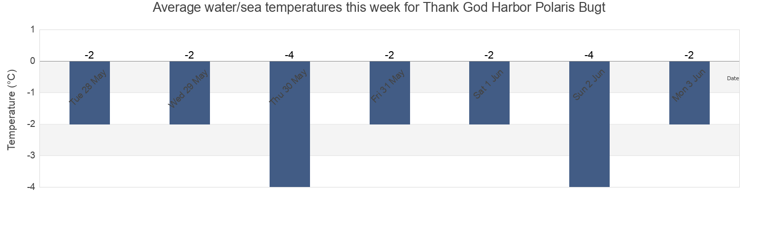 Water temperature in Thank God Harbor Polaris Bugt, Spitsbergen, Svalbard, Svalbard and Jan Mayen today and this week