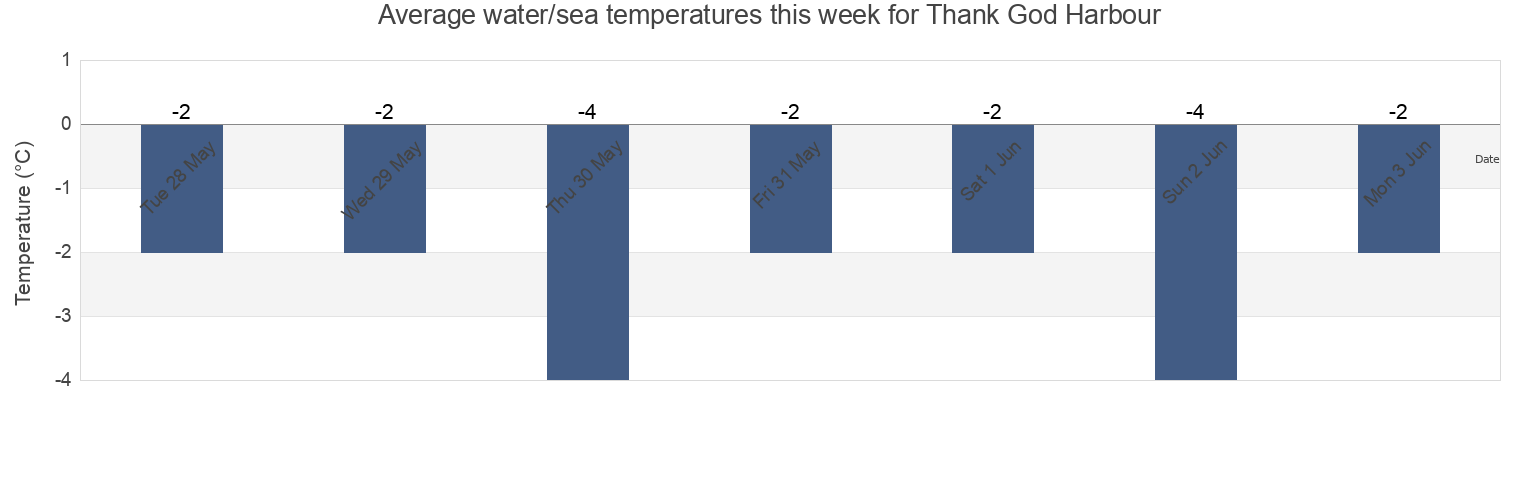 Water temperature in Thank God Harbour, Spitsbergen, Svalbard, Svalbard and Jan Mayen today and this week