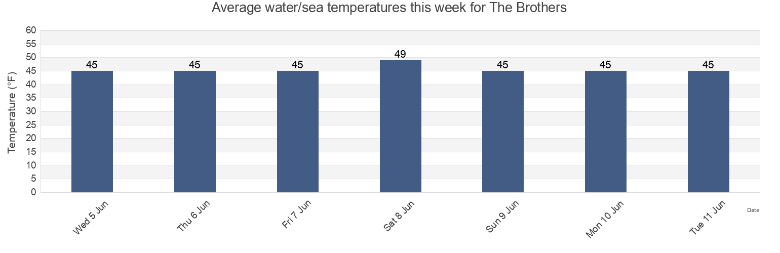 Water temperature in The Brothers, Hoonah-Angoon Census Area, Alaska, United States today and this week