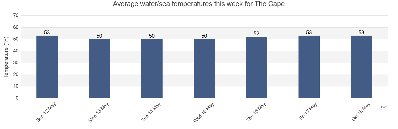Water temperature in The Cape, Barnstable County, Massachusetts, United States today and this week