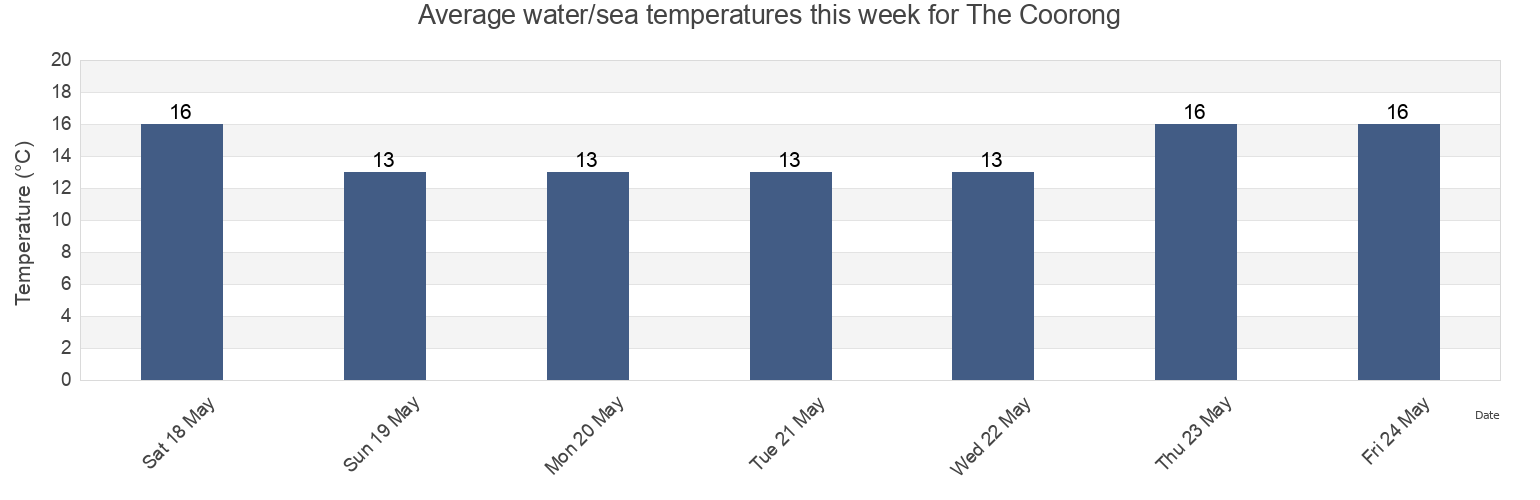 Water temperature in The Coorong, South Australia, Australia today and this week