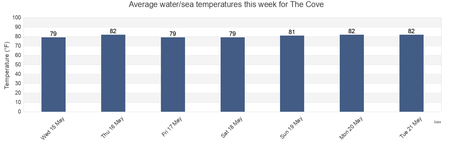 Water temperature in The Cove, Broward County, Florida, United States today and this week