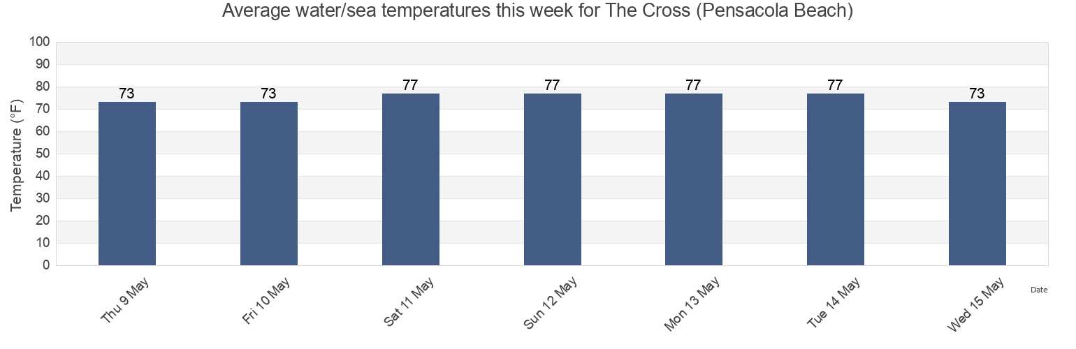 Water temperature in The Cross (Pensacola Beach), Escambia County, Florida, United States today and this week