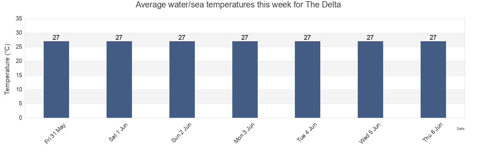 Water temperature in The Delta, Municipio Chacao, Miranda, Venezuela today and this week