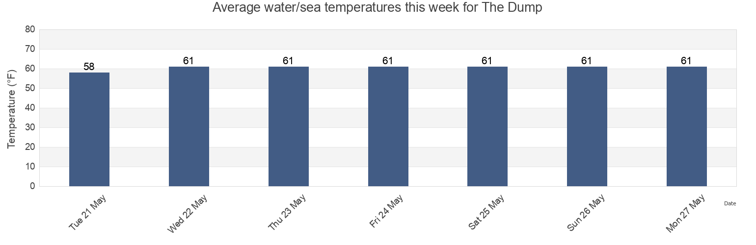 Water temperature in The Dump, Howard County, Maryland, United States today and this week