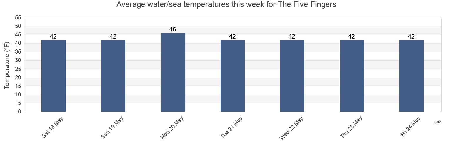 Water temperature in The Five Fingers, Petersburg Borough, Alaska, United States today and this week
