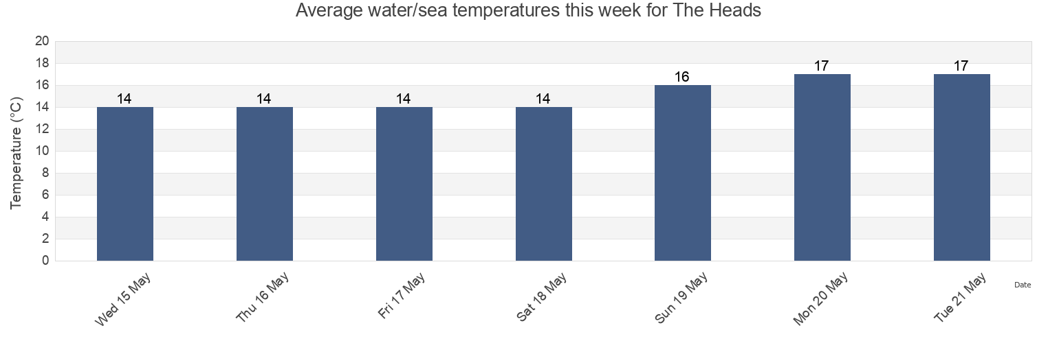 Water temperature in The Heads, Eden District Municipality, Western Cape, South Africa today and this week