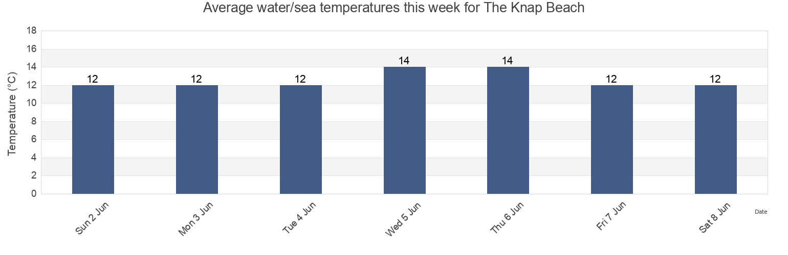 Water temperature in The Knap Beach, Vale of Glamorgan, Wales, United Kingdom today and this week