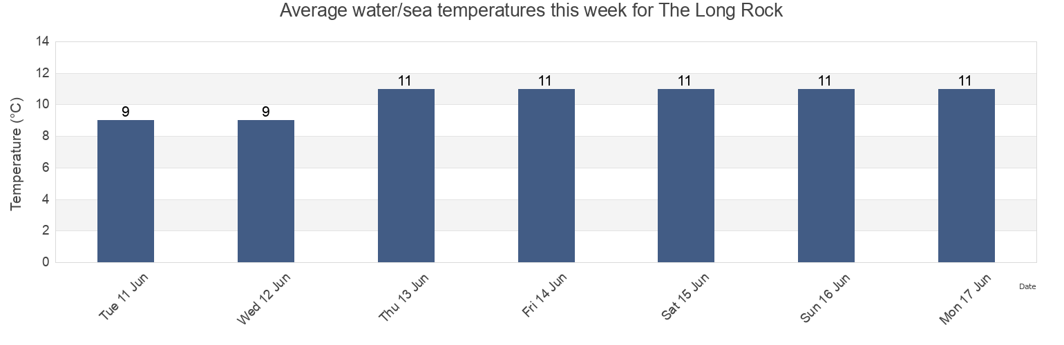 Water temperature in The Long Rock, Nova Scotia, Canada today and this week