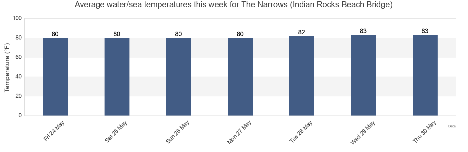 Water temperature in The Narrows (Indian Rocks Beach Bridge), Pinellas County, Florida, United States today and this week