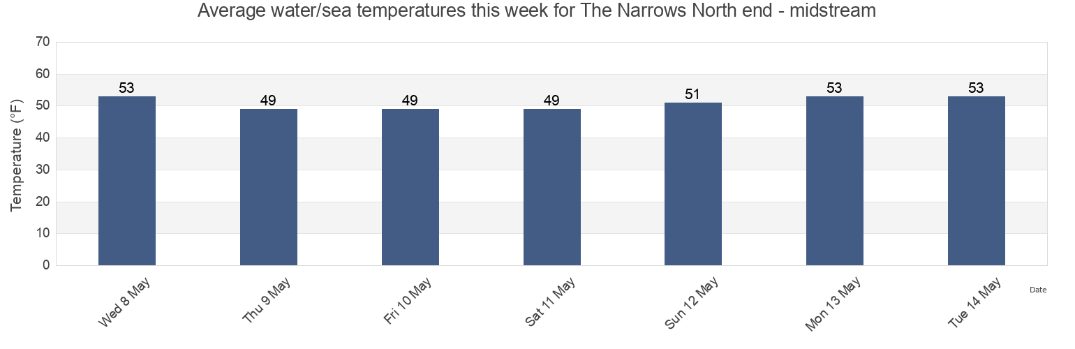 Water temperature in The Narrows North end - midstream, Kitsap County, Washington, United States today and this week
