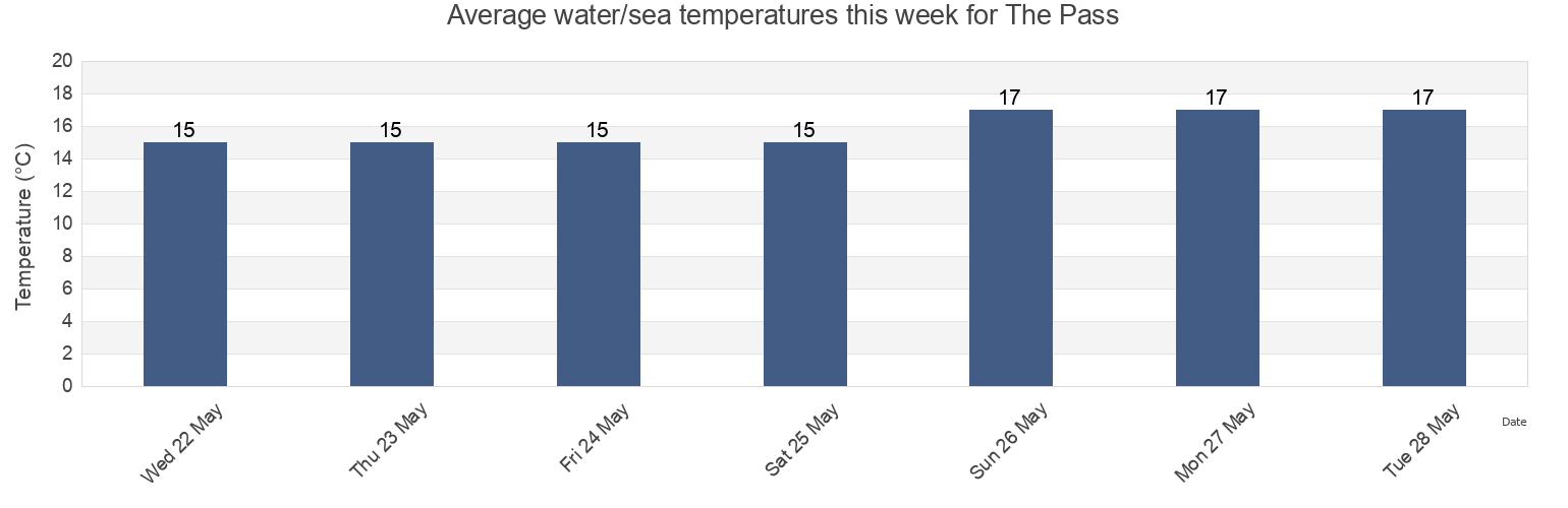 Water temperature in The Pass, Tijuana, Baja California, Mexico today and this week