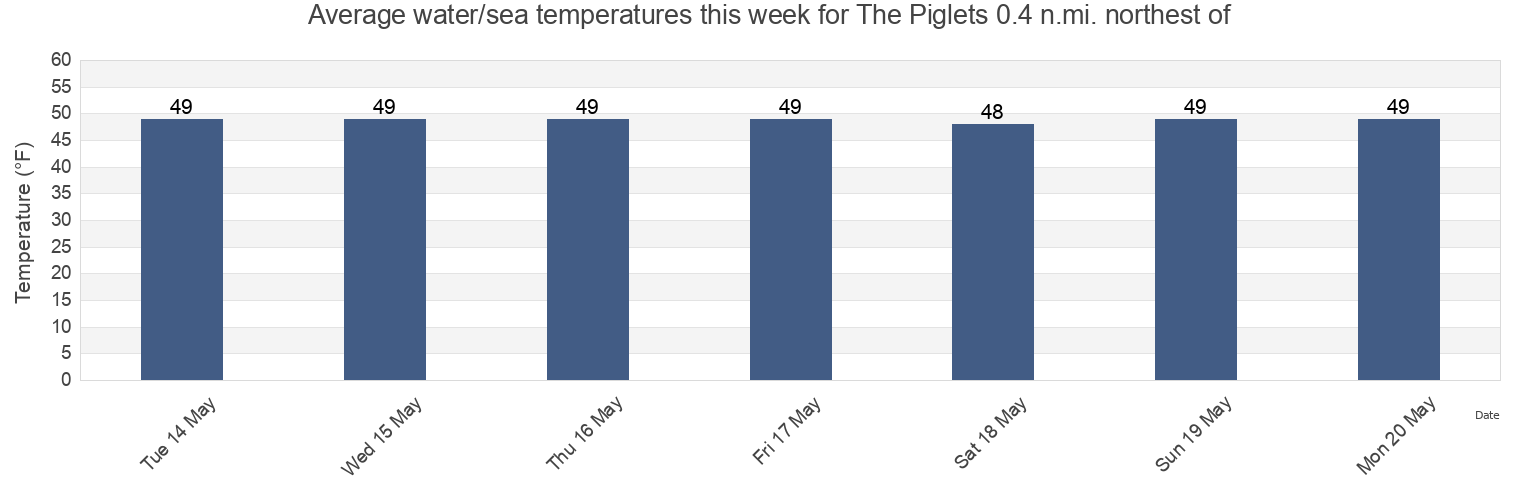 Water temperature in The Piglets 0.4 n.mi. northest of, Suffolk County, Massachusetts, United States today and this week