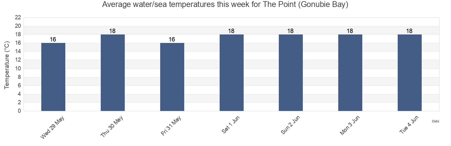 Water temperature in The Point (Gonubie Bay), Nelson Mandela Bay Metropolitan Municipality, Eastern Cape, South Africa today and this week