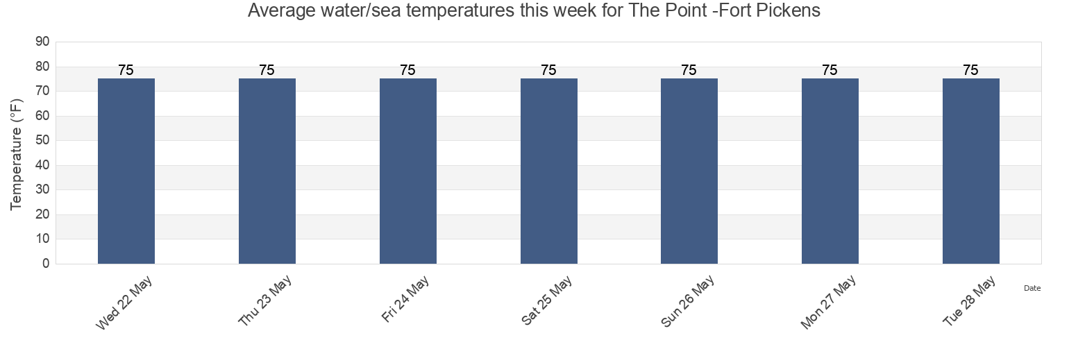 Water temperature in The Point -Fort Pickens, Escambia County, Florida, United States today and this week