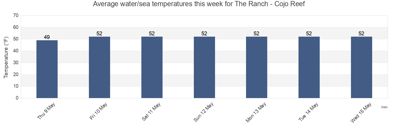 Water temperature in The Ranch - Cojo Reef, Santa Barbara County, California, United States today and this week