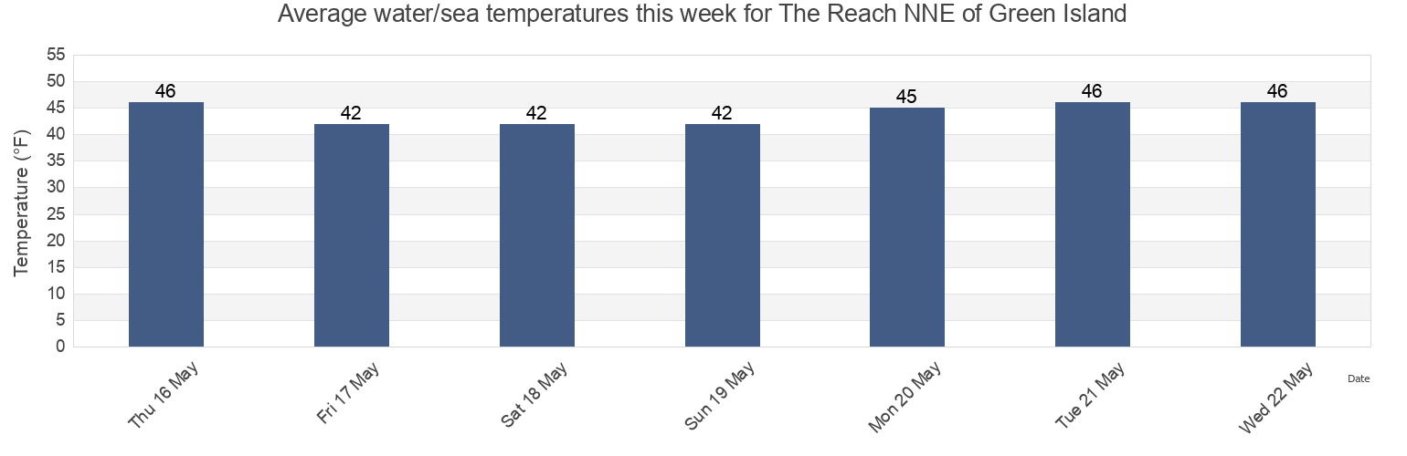 Water temperature in The Reach NNE of Green Island, Knox County, Maine, United States today and this week