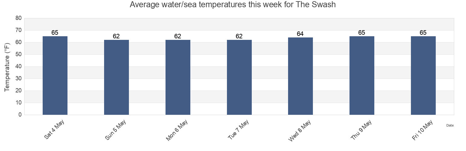Water temperature in The Swash, Accomack County, Virginia, United States today and this week