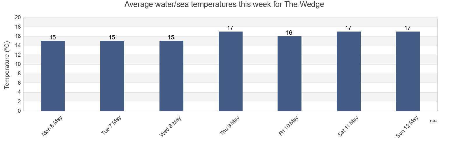 Water temperature in The Wedge, Eden District Municipality, Western Cape, South Africa today and this week