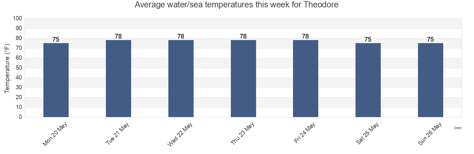 Water temperature in Theodore, Mobile County, Alabama, United States today and this week