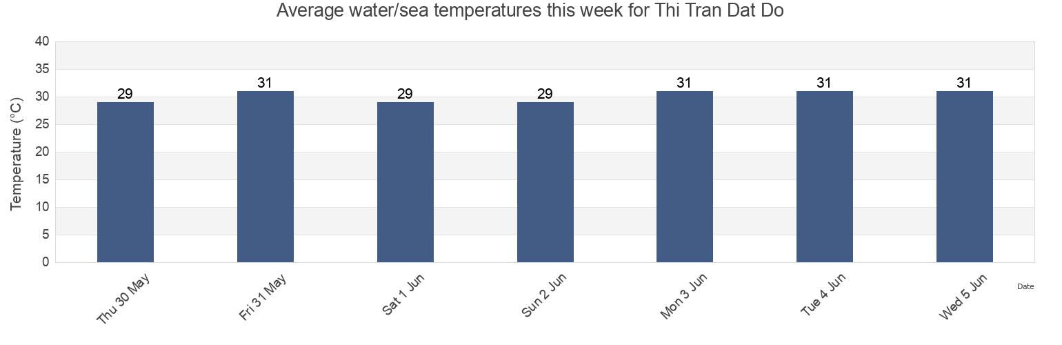 Water temperature in Thi Tran Dat Do, Ba Ria-Vung Tau, Vietnam today and this week