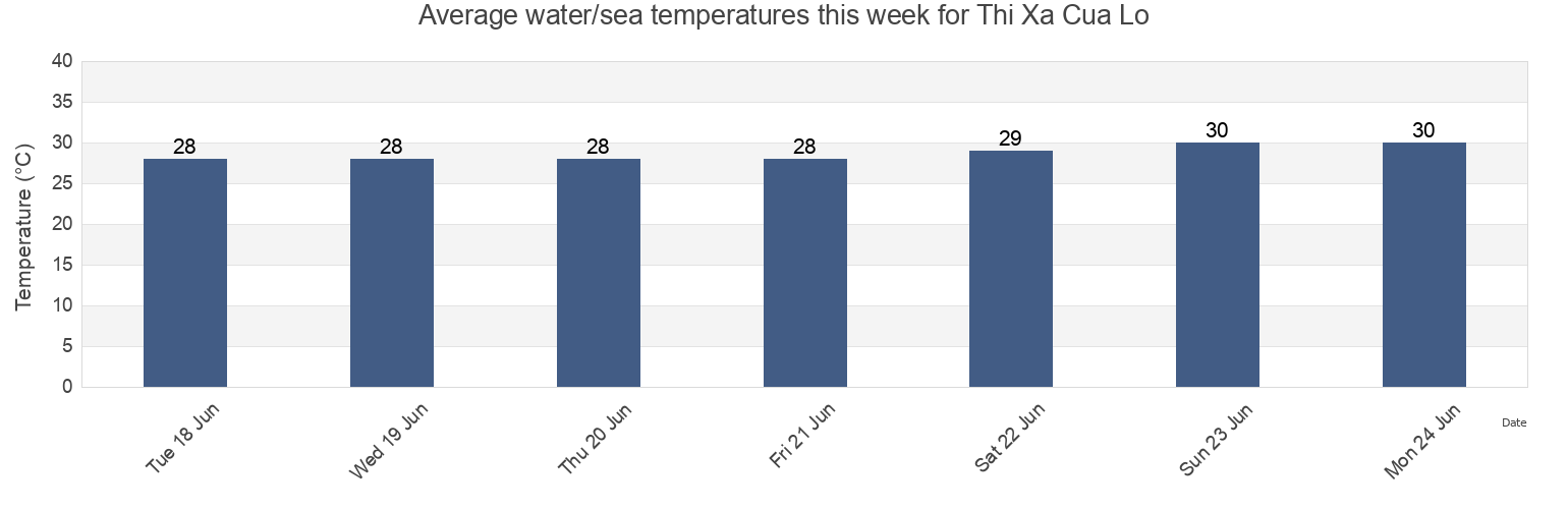 Water temperature in Thi Xa Cua Lo, Nghe An, Vietnam today and this week