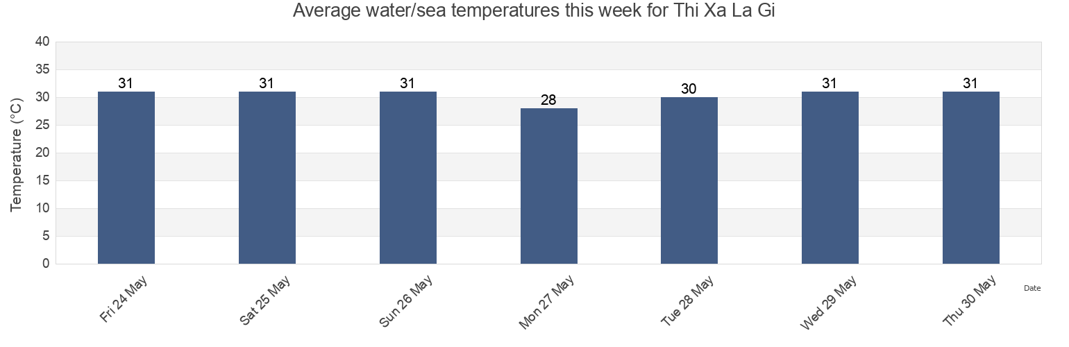 Water temperature in Thi Xa La Gi, Binh Thuan, Vietnam today and this week