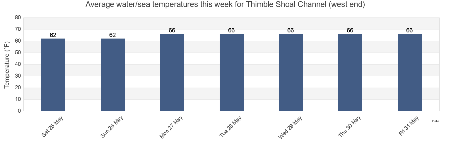 Water temperature in Thimble Shoal Channel (west end), City of Hampton, Virginia, United States today and this week
