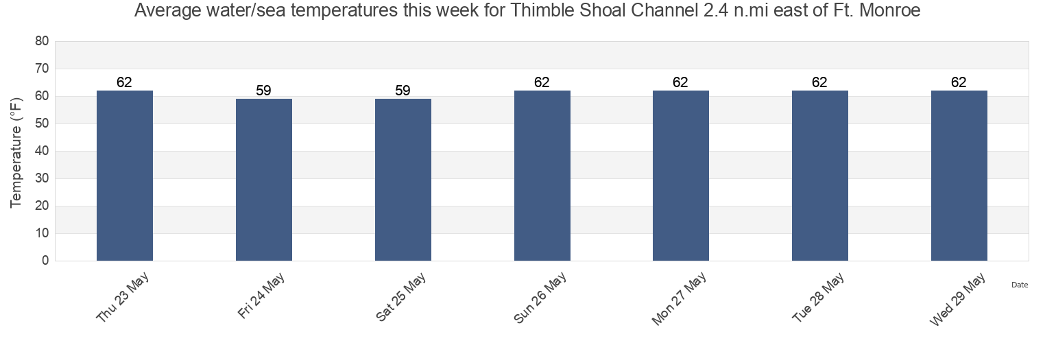 Water temperature in Thimble Shoal Channel 2.4 n.mi east of Ft. Monroe, City of Hampton, Virginia, United States today and this week