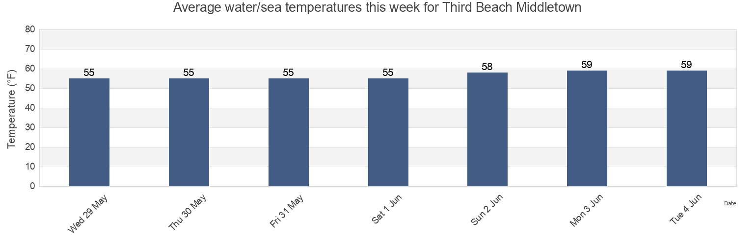 Water temperature in Third Beach Middletown, Newport County, Rhode Island, United States today and this week