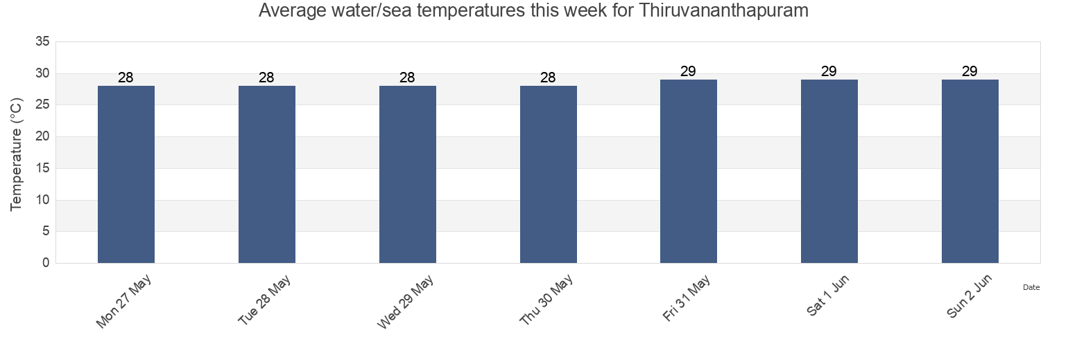 Water temperature in Thiruvananthapuram, Kerala, India today and this week