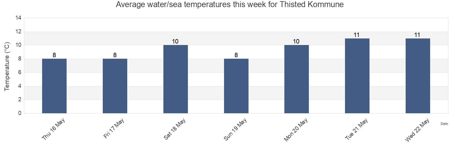 Water temperature in Thisted Kommune, North Denmark, Denmark today and this week