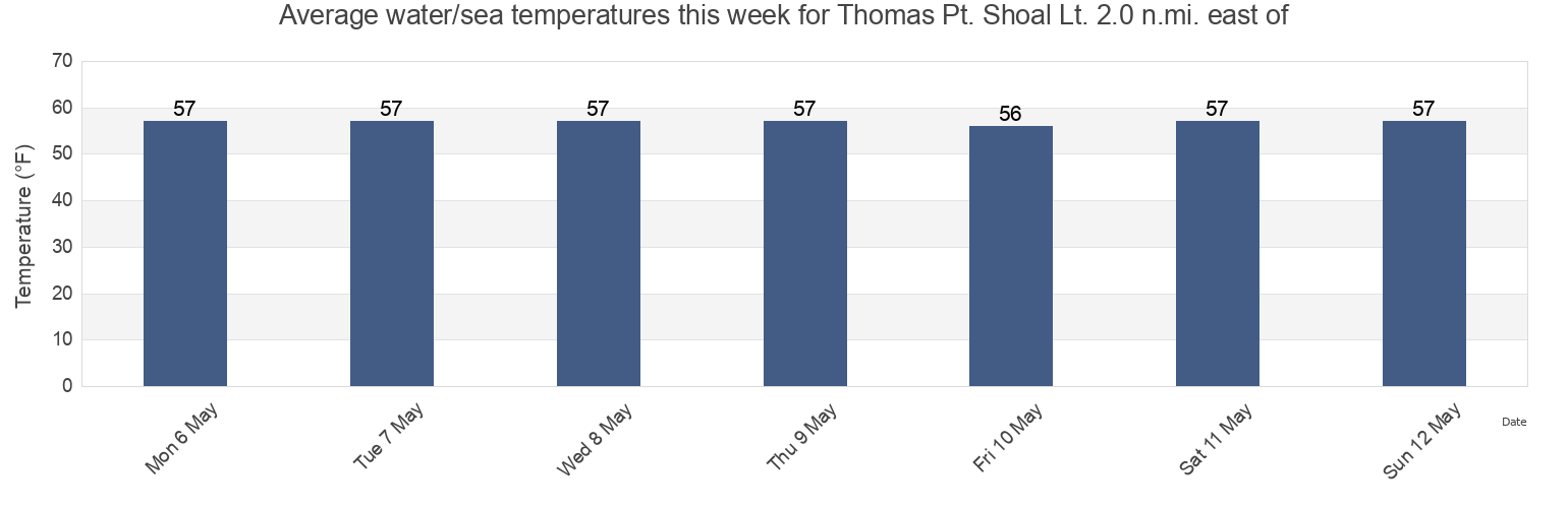 Water temperature in Thomas Pt. Shoal Lt. 2.0 n.mi. east of, Anne Arundel County, Maryland, United States today and this week