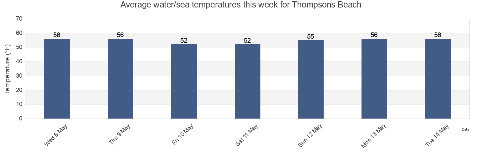 Water temperature in Thompsons Beach, Cumberland County, New Jersey, United States today and this week