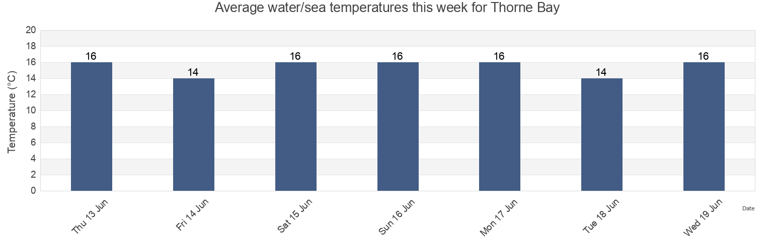 Water temperature in Thorne Bay, Auckland, Auckland, New Zealand today and this week