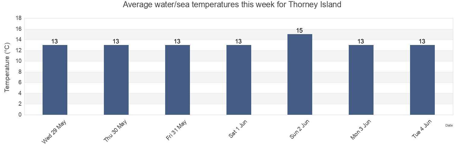 Water temperature in Thorney Island, England, United Kingdom today and this week