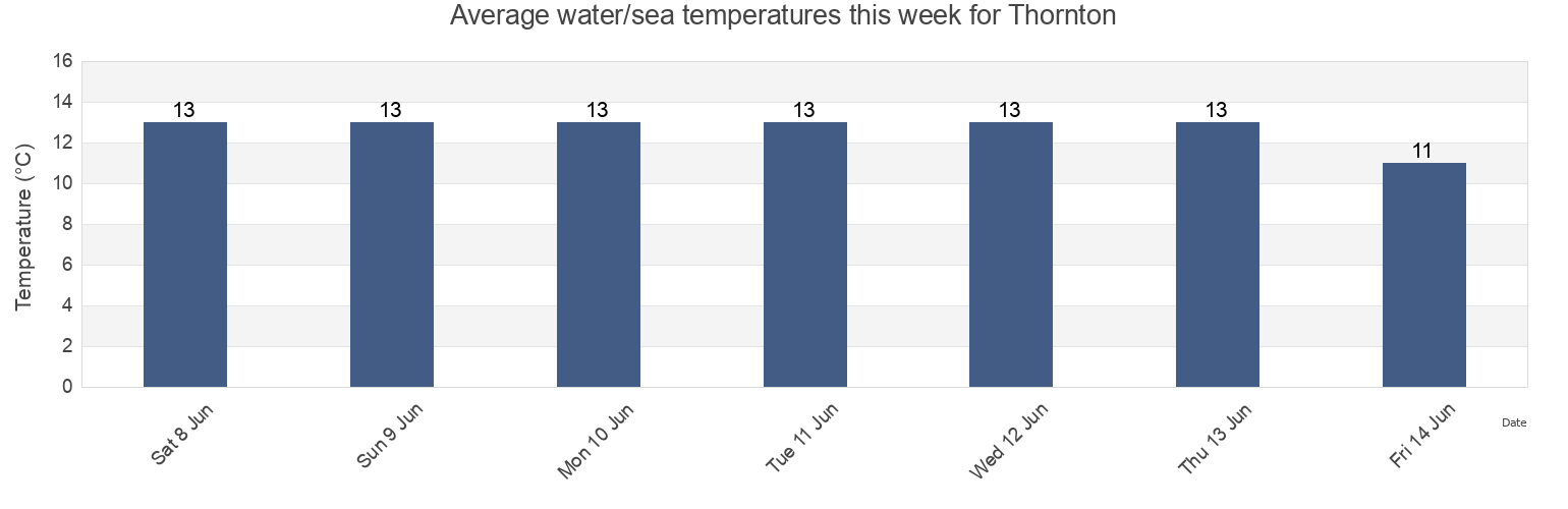 Water temperature in Thornton, Sefton, England, United Kingdom today and this week