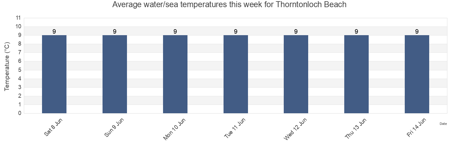 Water temperature in Thorntonloch Beach, East Lothian, Scotland, United Kingdom today and this week