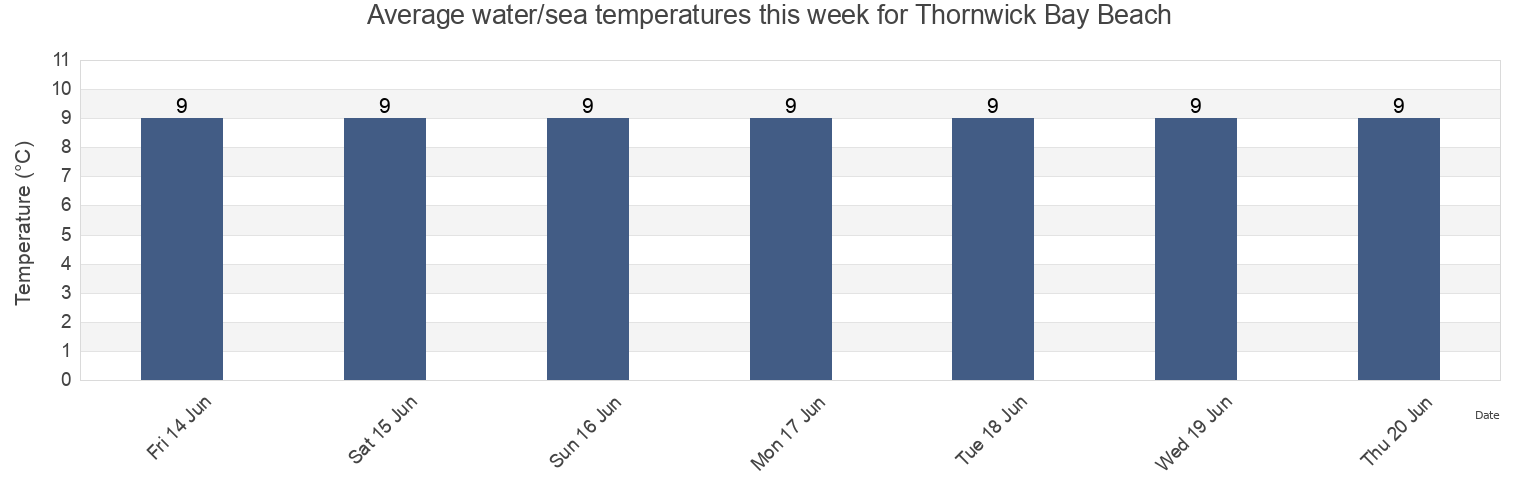 Water temperature in Thornwick Bay Beach, East Riding of Yorkshire, England, United Kingdom today and this week